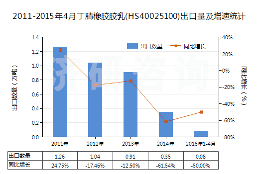 2011-2015年4月丁腈橡膠膠乳(HS40025100)出口量及增速統(tǒng)計(jì)
